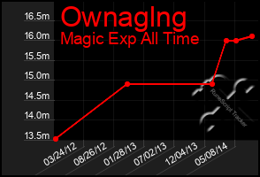 Total Graph of Ownaglng