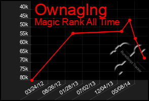 Total Graph of Ownaglng