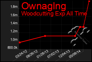 Total Graph of Ownaglng