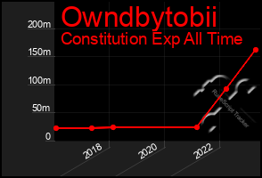 Total Graph of Owndbytobii