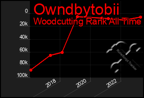 Total Graph of Owndbytobii