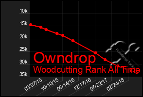 Total Graph of Owndrop