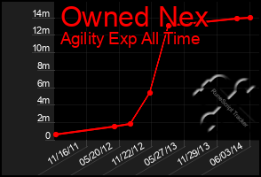 Total Graph of Owned Nex
