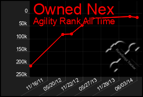 Total Graph of Owned Nex