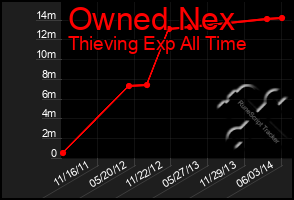 Total Graph of Owned Nex