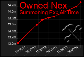 Total Graph of Owned Nex