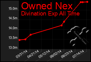 Total Graph of Owned Nex