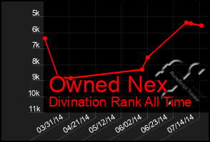 Total Graph of Owned Nex