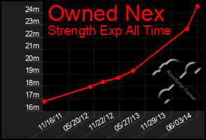 Total Graph of Owned Nex