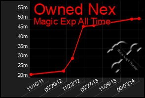 Total Graph of Owned Nex