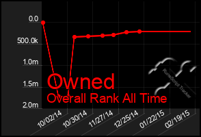 Total Graph of Owned