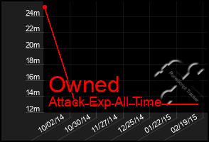 Total Graph of Owned