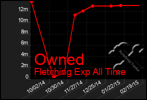 Total Graph of Owned