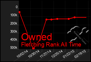 Total Graph of Owned