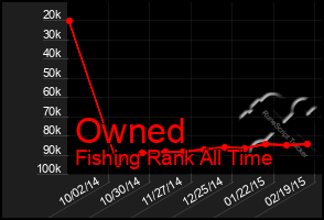 Total Graph of Owned