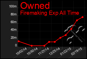 Total Graph of Owned