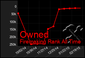 Total Graph of Owned