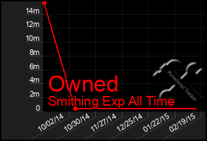 Total Graph of Owned