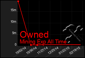 Total Graph of Owned