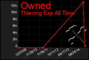 Total Graph of Owned