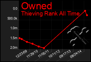 Total Graph of Owned