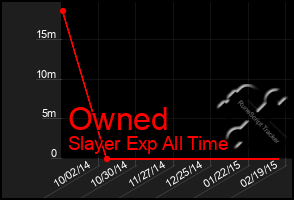 Total Graph of Owned