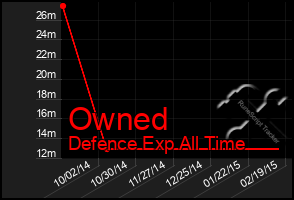 Total Graph of Owned