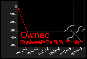 Total Graph of Owned