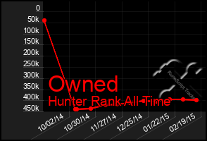 Total Graph of Owned