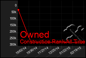 Total Graph of Owned