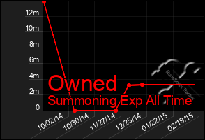 Total Graph of Owned