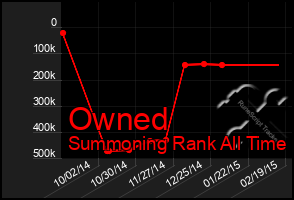 Total Graph of Owned