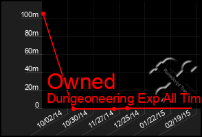 Total Graph of Owned