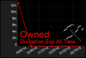 Total Graph of Owned