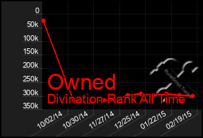 Total Graph of Owned