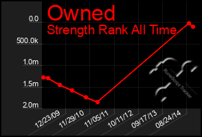 Total Graph of Owned