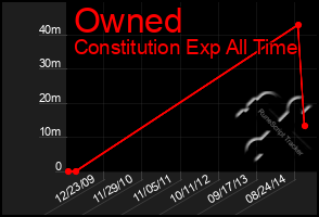 Total Graph of Owned