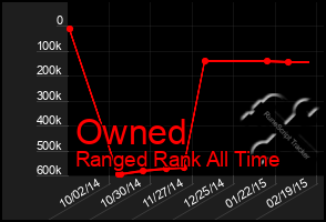 Total Graph of Owned