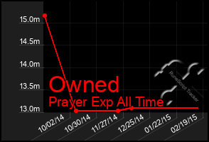 Total Graph of Owned