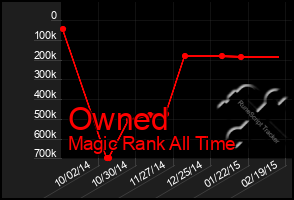 Total Graph of Owned