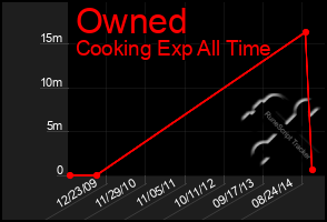 Total Graph of Owned