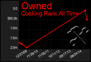 Total Graph of Owned