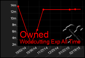 Total Graph of Owned