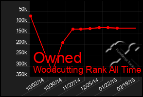 Total Graph of Owned