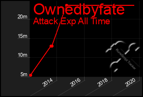 Total Graph of Ownedbyfate