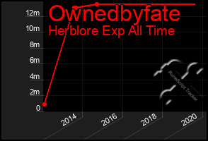 Total Graph of Ownedbyfate