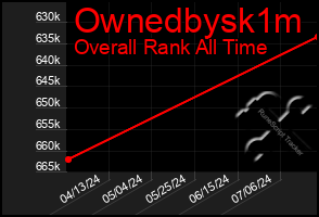 Total Graph of Ownedbysk1m