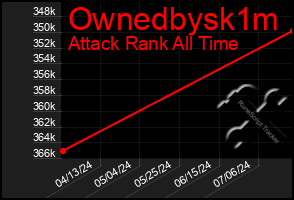 Total Graph of Ownedbysk1m