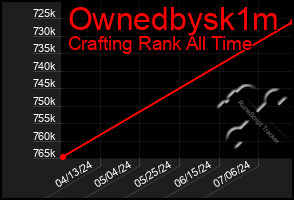 Total Graph of Ownedbysk1m