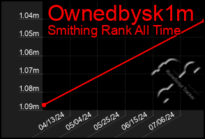 Total Graph of Ownedbysk1m